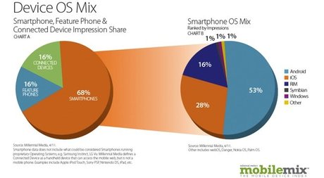 Android nắm giữ 53% thị trường smartphone toàn cầu - Hình 1