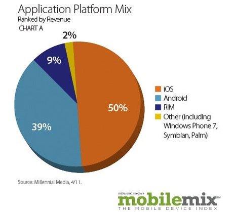 Android nắm giữ 53% thị trường smartphone toàn cầu - Hình 2