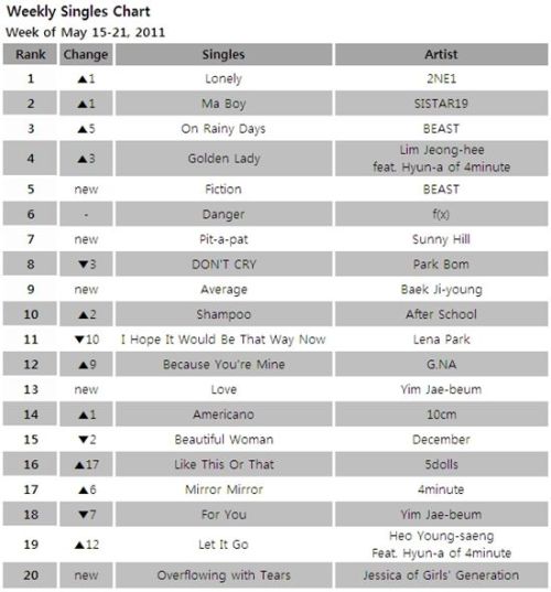 Sao K-pop tung hoành trên Youtube và các bảng xếp hạng - Hình 4