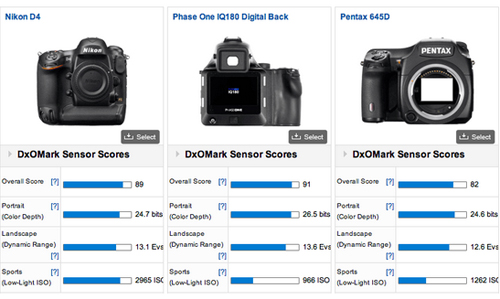 Nikon D4 đọ điểm cảm biến với các đối thủ - Hình 2
