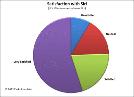 Phần lớn người dùng hài lòng với Siri - Hình 2