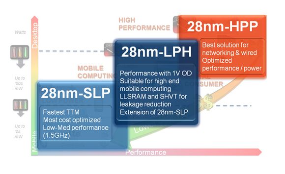 Không đủ chip để bán, NVIDIA & Qualcomm loay hoay tìm nguồn cung 28nm mới - Hình 5