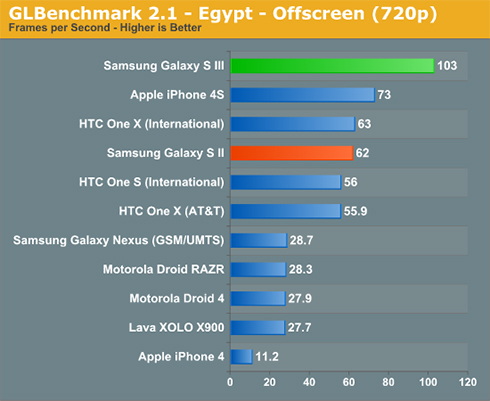 Galaxy S III so tốc độ với các đối thủ - Hình 4