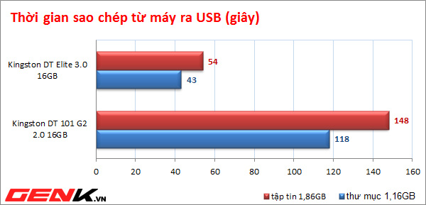 [Đánh giá chi tiết] Kingston DataTraveler Elite 16GB - USB 3.0 giá bình dân - Hình 20