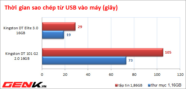 [Đánh giá chi tiết] Kingston DataTraveler Elite 16GB - USB 3.0 giá bình dân - Hình 21