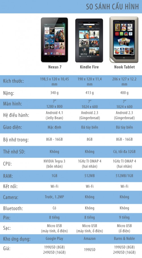 So cấu hình tablet 200USD: Nexus 7, Kindle Fire và Nook Tablet - Hình 1