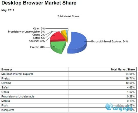 StatCounter: Chrome dẫn đầu thị trường trình duyệt tháng 5 - Hình 2