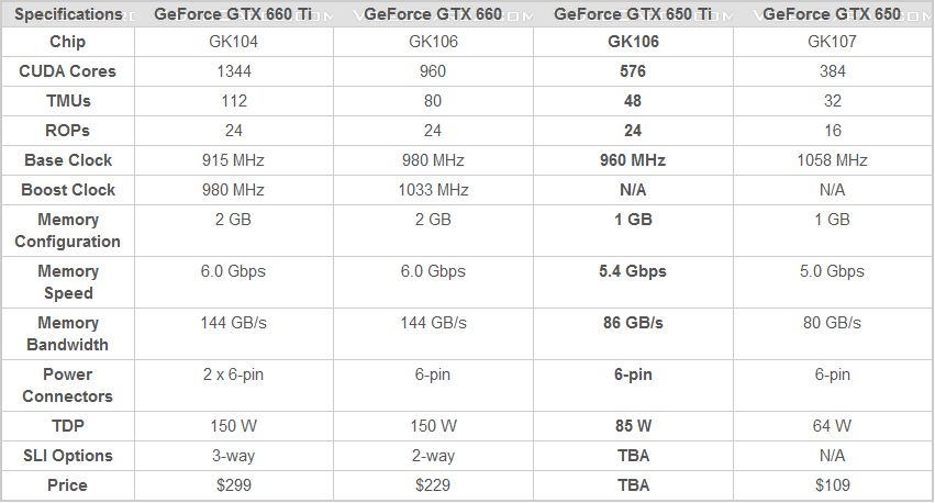 Geforce 650 характеристика