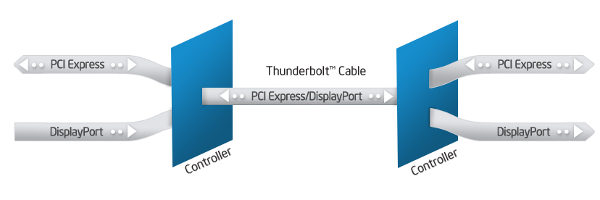 Intel công bố Thunderbolt 2, tăng băng thông lên 20 Gbps, hỗ trợ tốt hơn cho video 4K - Hình 1