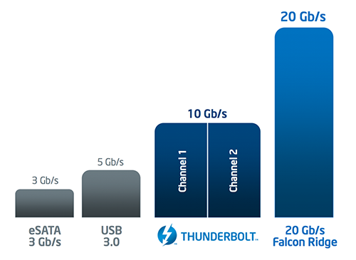 Intel công bố Thunderbolt 2, tăng băng thông lên 20 Gbps, hỗ trợ tốt hơn cho video 4K - Hình 3