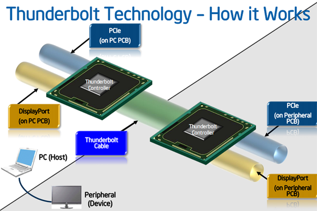 Intel công bố Thunderbolt 2, tăng băng thông lên 20 Gbps, hỗ trợ tốt hơn cho video 4K - Hình 2