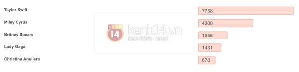 Sao ngoại được yêu thích nhất năm 2013: Những con số kỳ diệu từ fan - Hình 47