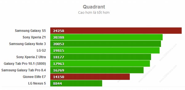 Benchmark một loạt thiết bị tại MWC 2014 - Hình 3