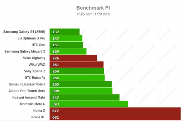 Benchmark một loạt thiết bị tại MWC 2014 - Hình 1