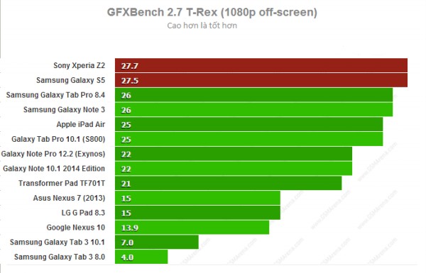 Benchmark một loạt thiết bị tại MWC 2014 - Hình 4