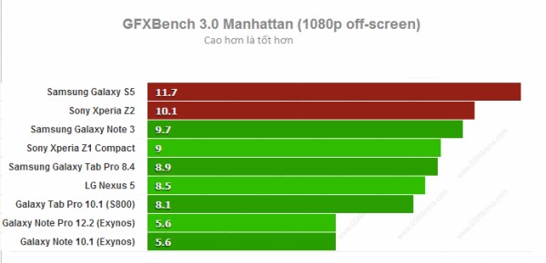Benchmark một loạt thiết bị tại MWC 2014 - Hình 5