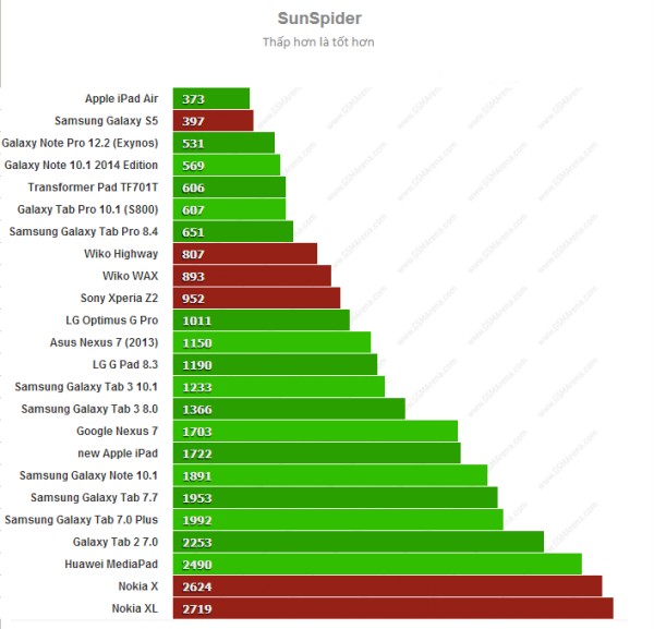 Benchmark một loạt thiết bị tại MWC 2014 - Hình 6