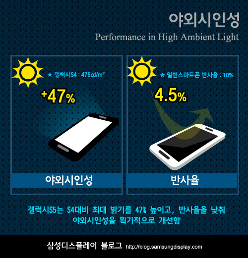 Samsung lý giải vì sao màn hình Galaxy S5 xuất sắc nhất - Hình 2
