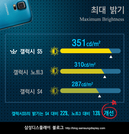 Samsung lý giải vì sao màn hình Galaxy S5 xuất sắc nhất - Hình 1