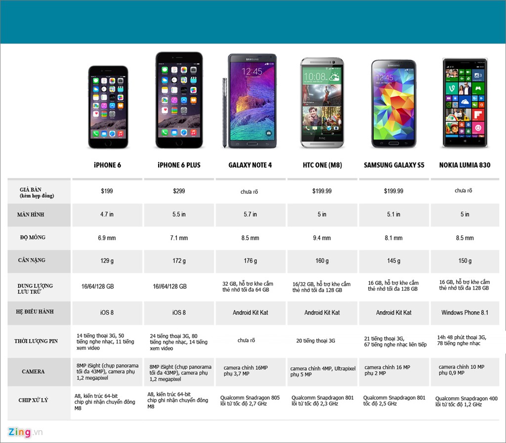 Iphone 6 Đọ Cấu Hình Với Các Smartphone Đình Đám - Thế Giới Số - Việt Giải  Trí