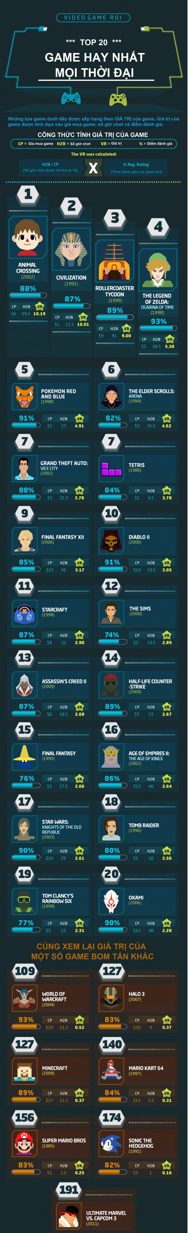 [Infographic] Top 20 game có giá trị lớn nhất mọi thời đại - Hình 1