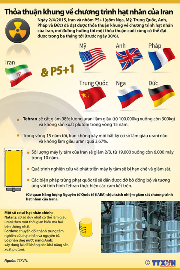 (Đồ họa) Chi tiết thỏa thuận khung chương trình hạt nhân Iran - Hình 1