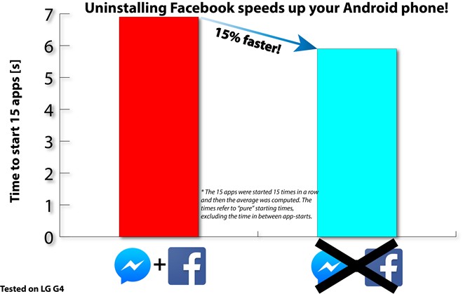 Gỡ Facebook sẽ tiết kiệm 20% pin trên Android - Hình 2
