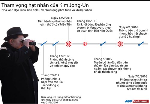 Tham vọng vũ khí hạt nhân của Kim Jong-un - Hình 1