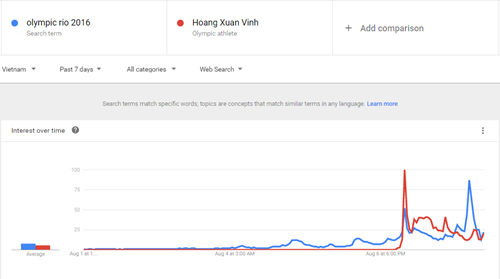Hoàng Xuân Vinh đang là từ khóa bùng nổ trên Google - Hình 4