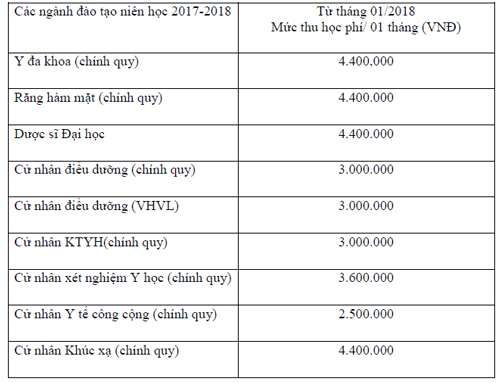Đại học Y khoa Phạm Ngọc Thạch giảm chỉ tiêu, tăng học phí - Hình 2