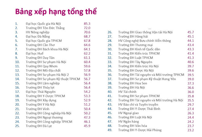 Cần tỉnh táo với bảng xếp hạng trường đại học đầu tiên ở Việt Nam - Hình 1