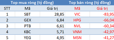 Khối ngoại tiếp tục bán ròng hơn 400 tỷ, sắc đỏ bao trùm thị trường trong phiên 10/10 - Hình 2