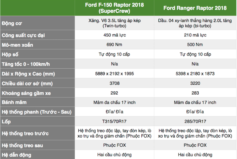 Ford Ranger технические характеристики. Ford Ranger 3,2 технические характеристики. Ranger Raptor 2022 время разгона до 100. Форд рейнджер характеристики и Размеры.