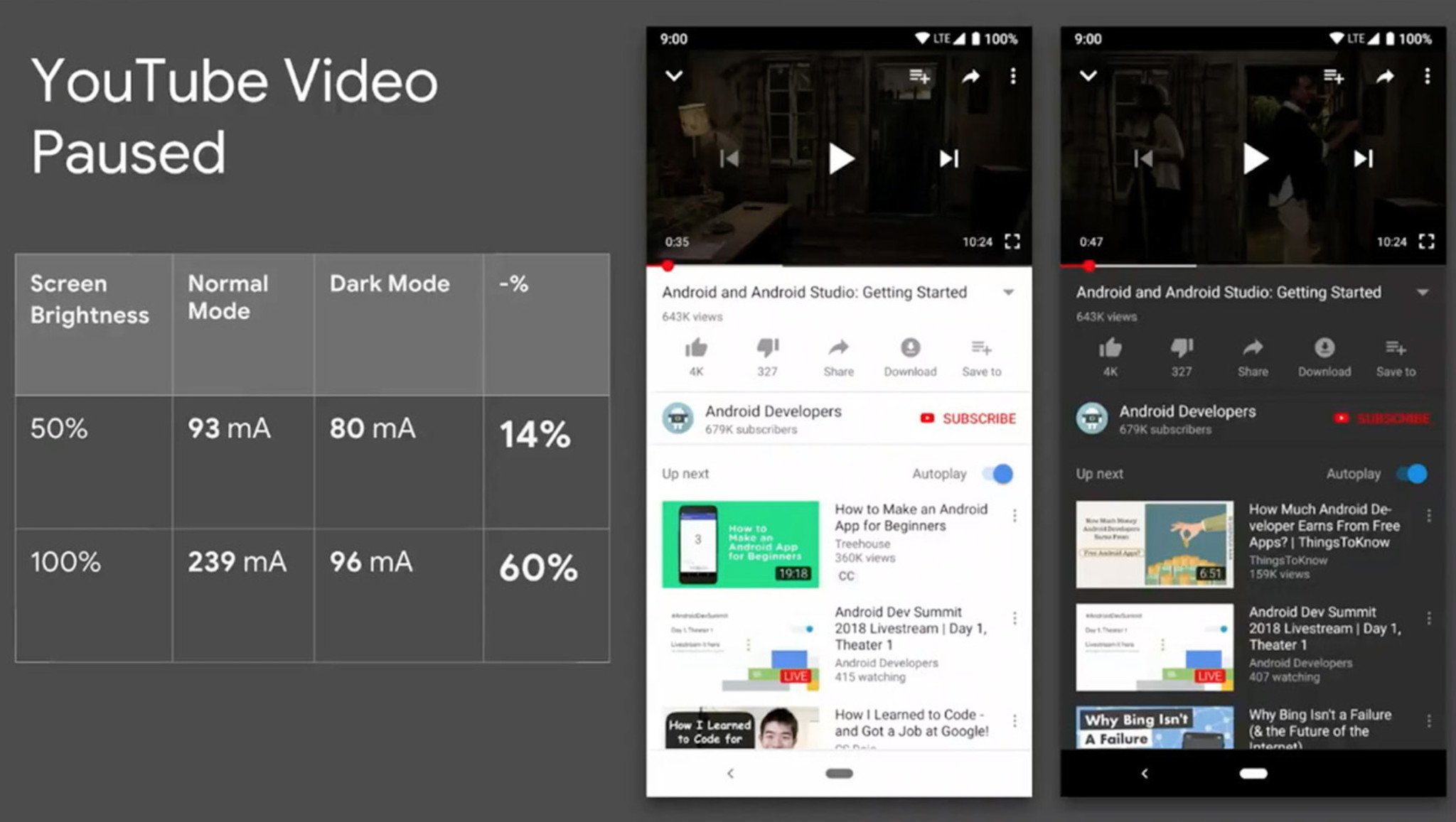 Google xác nhận dark mode đem lại khả năng tiết kiệm pin rất tốt cho màn hình OLED - Hình 5