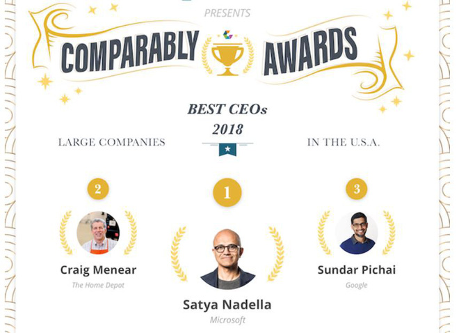 Giúp Microsoft đạt giá trị cao hơn cả Apple, Satya Nadella được bầu chọn là CEO xuất sắc nhất năm 2018 tại Mỹ - Hình 1