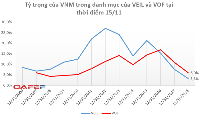 Lần đầu tiên trong lịch sử, Vinamilk bị đá văng khỏi top 10 khoản đầu tư lớn nhất của Dragon Capital - Hình 3