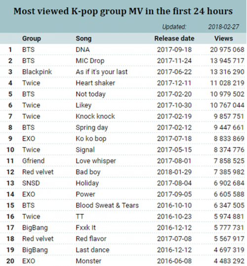 12 triệu view trong 24h, J-Hope (BTS) vượt mặt hết từ G-Dragon đến EXO và TWICE - Hình 3