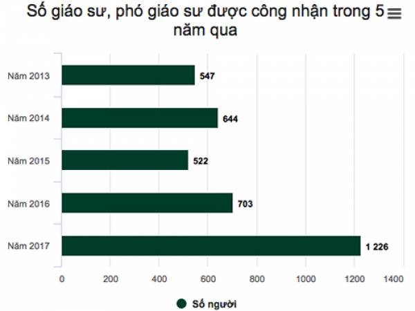 Hai kẽ hở trong xét công nhận chức danh giáo sư, phó giáo sư - Hình 1