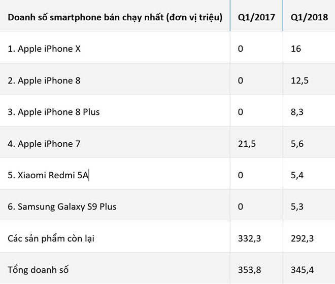 Apple độc chiếm Top 4 smartphone bán chạy nhất thế giới trong quý 1 - Hình 2