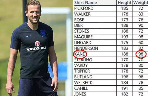 Harry Kane là cầu thủ bé bự ở World Cup 2018 - Hình 1