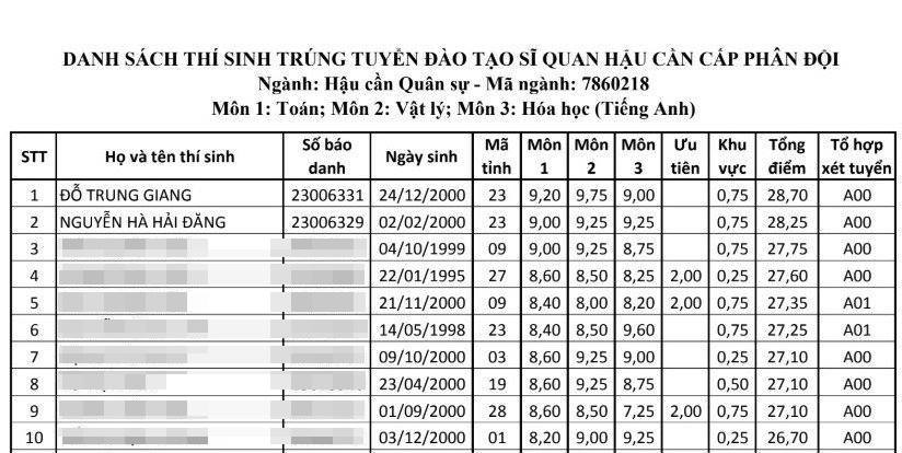 Thí sinh Hòa Bình là thủ khoa và á khoa học viện Hậu cần - Hình 1