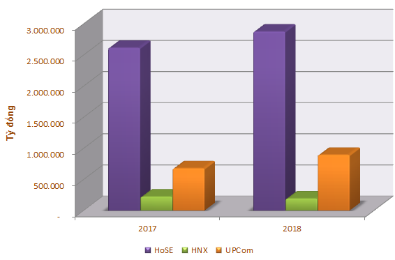 Năm 2018: Cục diện vốn hóa TTCK Việt Nam thay đổi, thanh khoản tăng mạnh - Hình 1