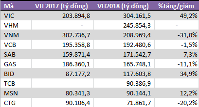 Năm 2018: Cục diện vốn hóa TTCK Việt Nam thay đổi, thanh khoản tăng mạnh - Hình 2