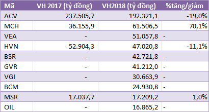 Năm 2018: Cục diện vốn hóa TTCK Việt Nam thay đổi, thanh khoản tăng mạnh - Hình 3