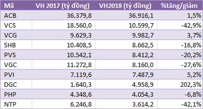 Năm 2018: Cục diện vốn hóa TTCK Việt Nam thay đổi, thanh khoản tăng mạnh - Hình 4