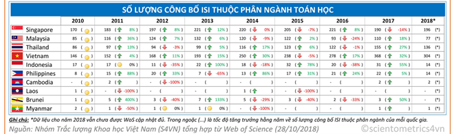 Toán học Việt Nam dẫn đầu ASEAN về số lượng công bố trên tạp chí uy tín - Hình 3