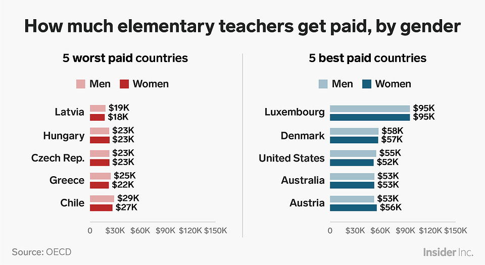 Gets paid well. Luxembourg average salary. The worst Countries for men. Well paid badly paid. Business Insider Comparison salaries Bachelor of Arts and Science.
