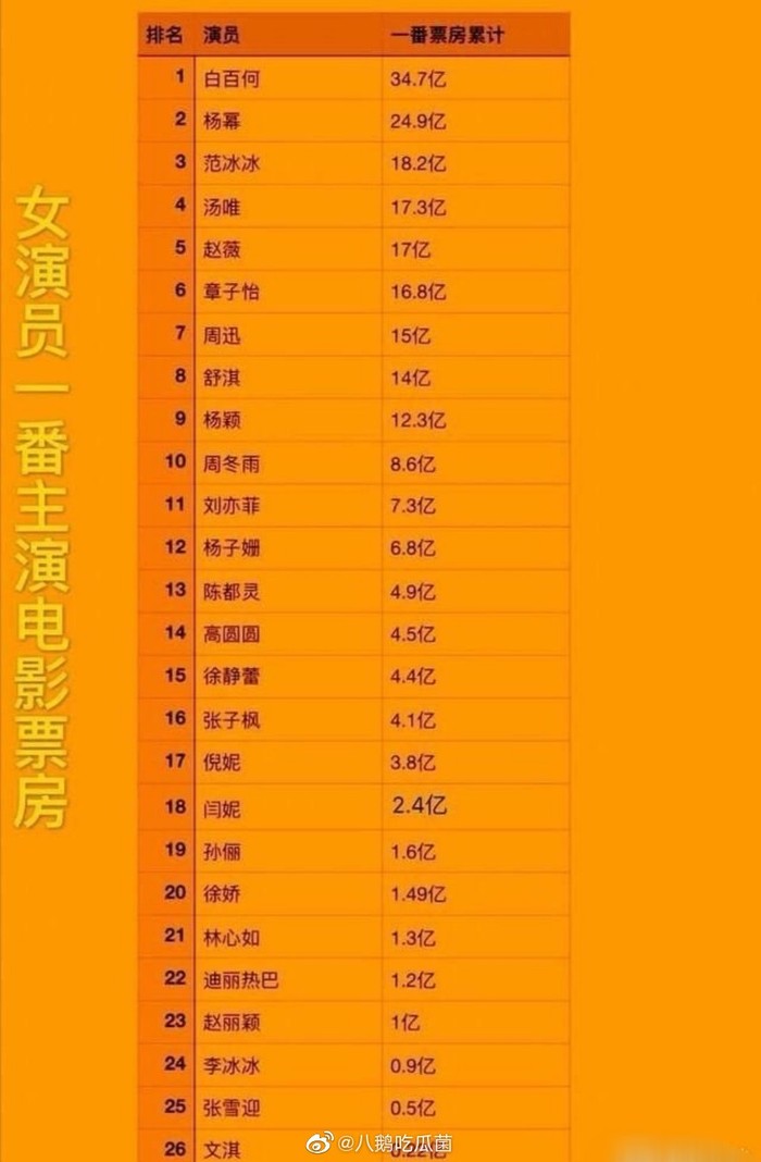 Xếp hạng doanh thu phòng vé của các nữ diễn viên Cbiz: Dương Mịch cao ngất ngưởng, Triệu Lệ Dĩnh và Địch Lệ Nhiệt Ba thấp không tưởng - Hình 1