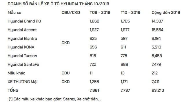Hyundai Accent dẫn dầu doanh số của TC Motor trong tháng 10/2019 - Hình 3