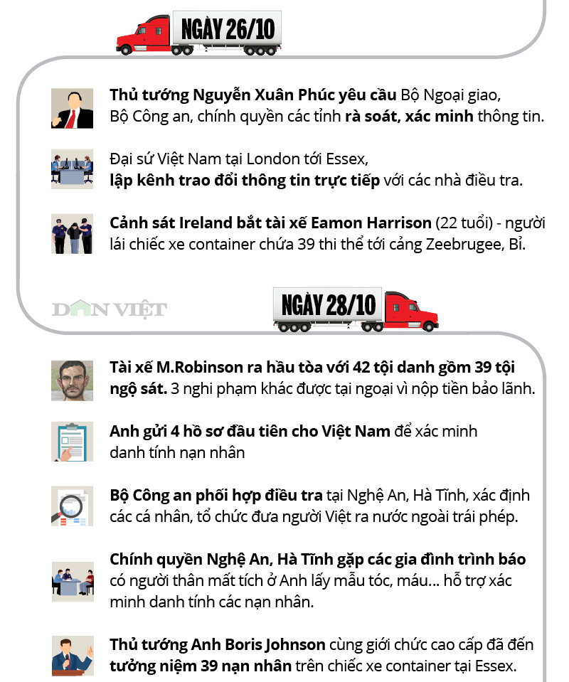 Infographic: Toàn cảnh 39 người Việt chết trong xe container ở Anh - Hình 3